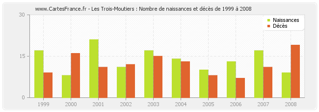 Les Trois-Moutiers : Nombre de naissances et décès de 1999 à 2008